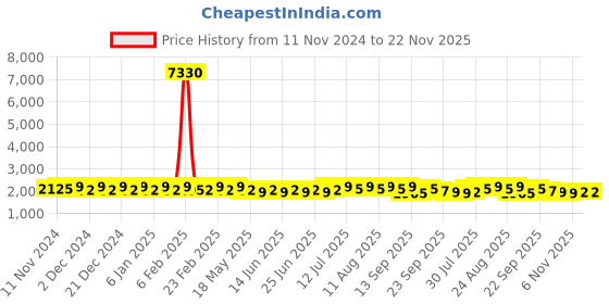 myntra.com SOJANYA Ethnic Motifs Embroidered Regular Pure Cotton Kurta With Churidar sojanya Price History Graph from 11 Nov 2024 to 21 Nov 2025