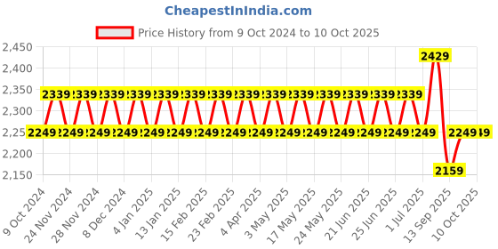 myntra.com SOJANYA Ethnic Motifs Embroidered Regular Pure Cotton Kurta with Churidar & Nehru Jacket sojanya Price History Graph from 9 Oct 2024 to 9 Oct 2025