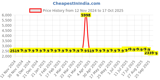 myntra.com SOJANYA Ethnic Motifs Embroidered Regular Sequinned Kurta & Churidar With Nehru Jacket sojanya Price History Graph from 12 Nov 2024 to 17 Oct 2025