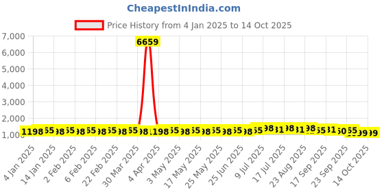 myntra.com SOJANYA Ethnic Motifs Embroidered Regular Sequinned Pure Cotton Kurta with Churidar sojanya Price History Graph from 4 Jan 2025 to 14 Oct 2025