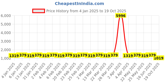 myntra.com SOJANYA Ethnic Motifs Embroidered Regular Sequinned Pure Cotton Kurta with Churidar sojanya Price History Graph from 4 Jan 2025 to 19 Oct 2025
