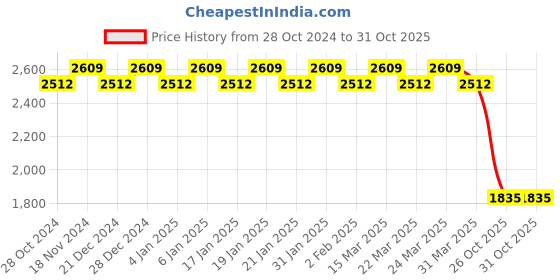 myntra.com SOJANYA Ethnic Motifs Embroidered Regular Thread Work Kurta with Churidar sojanya Price History Graph from 28 Oct 2024 to 31 Oct 2025