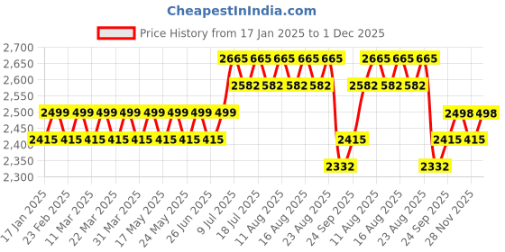 myntra.com SOJANYA Ethnic Motifs Embroidered Regular Thread Work Pure Cotton Kurta Set sojanya Price History Graph from 17 Jan 2025 to 1 Dec 2025
