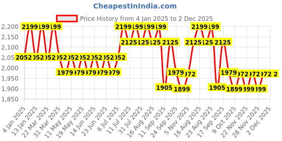 myntra.com SOJANYA Ethnic Motifs Embroidered Regular Thread Work Pure Cotton Kurta with Churidar sojanya Price History Graph from 4 Jan 2025 to 1 Dec 2025