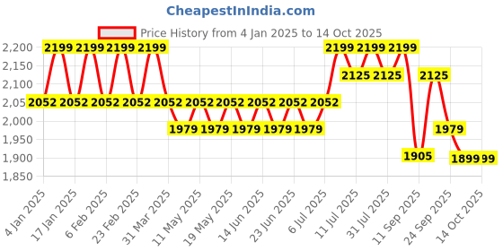 myntra.com SOJANYA Ethnic Motifs Embroidered Regular Thread Work Pure Cotton Kurta with Churidar sojanya Price History Graph from 4 Jan 2025 to 14 Oct 2025