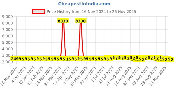 myntra.com SOJANYA Ethnic Motifs Embroidered Regular Thread Work Pure Cotton Straight Kurta Set sojanya Price History Graph from 16 Nov 2024 to 26 Nov 2025