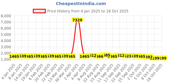 myntra.com SOJANYA Ethnic Motifs Embroidered RegularPure Cotton Kurta with Churidar sojanya Price History Graph from 4 Jan 2025 to 18 Oct 2025