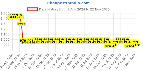 myntra.com SOJANYA Ethnic Motifs Embroidered Sequined Mandarin Collar Pure Cotton Kurta sojanya Price History Graph from 8 Aug 2024 to 22 Nov 2025