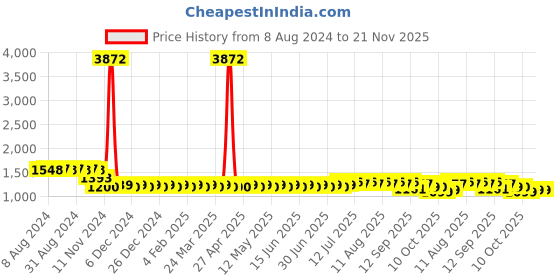 myntra.com SOJANYA Ethnic Motifs Embroidered Sequined Pure Cotton Kurta with Churidar sojanya Price History Graph from 8 Aug 2024 to 20 Nov 2025