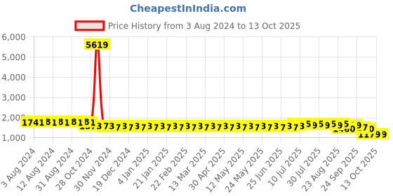 myntra.com SOJANYA Ethnic Motifs Embroidered Sequined Pure Cotton Kurta with Churidar sojanya Price History Graph from 3 Aug 2024 to 13 Oct 2025