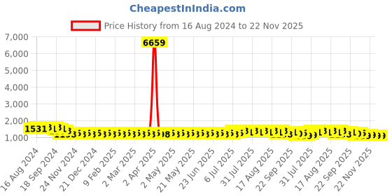 myntra.com SOJANYA Ethnic Motifs Embroidered Sequined Pure Cotton Kurta with Churidar sojanya Price History Graph from 16 Aug 2024 to 22 Nov 2025