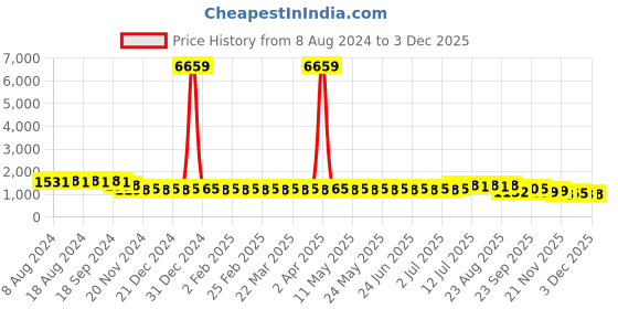 myntra.com SOJANYA Ethnic Motifs Embroidered Sequined Pure Cotton Kurta with Churidar sojanya Price History Graph from 8 Aug 2024 to 2 Dec 2025