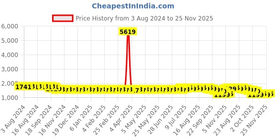 myntra.com SOJANYA Ethnic Motifs Embroidered Sequined Pure Cotton Kurta with Churidar sojanya Price History Graph from 3 Aug 2024 to 25 Nov 2025