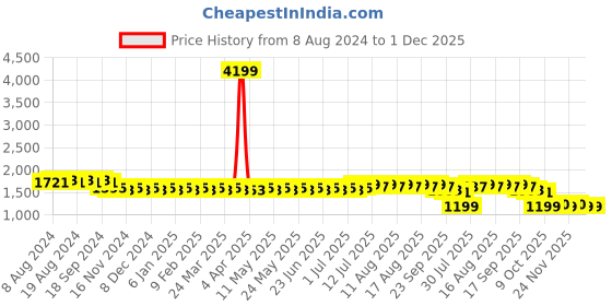 myntra.com SOJANYA Ethnic Motifs Embroidered Sequined Pure Cotton Kurta with Churidar sojanya Price History Graph from 8 Aug 2024 to 1 Dec 2025