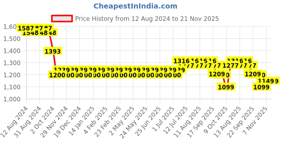 myntra.com SOJANYA Ethnic Motifs Embroidered Sequined Pure Cotton Kurta with Churidar sojanya Price History Graph from 12 Aug 2024 to 21 Nov 2025