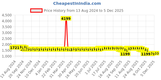 myntra.com SOJANYA Ethnic Motifs Embroidered Sequined Pure Cotton Kurta with Churidar sojanya Price History Graph from 13 Aug 2024 to 2 Dec 2025