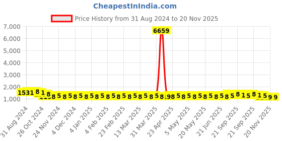 myntra.com SOJANYA Ethnic Motifs Embroidered Sequined Pure Cotton Kurta with Churidar sojanya Price History Graph from 31 Aug 2024 to 20 Nov 2025