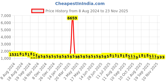 myntra.com SOJANYA Ethnic Motifs Embroidered Sequined Pure Cotton Kurta with Pyjamas sojanya Price History Graph from 8 Aug 2024 to 23 Nov 2025