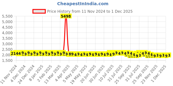 myntra.com SOJANYA Ethnic Motifs Embroidered Sequined Pure Cotton Straight Kurta with Churidar sojanya Price History Graph from 11 Nov 2024 to 1 Dec 2025