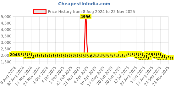 myntra.com SOJANYA Ethnic Motifs Embroidered Sequinned Cotton Kurta sojanya Price History Graph from 8 Aug 2024 to 21 Nov 2025