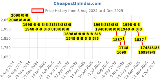 myntra.com SOJANYA Ethnic Motifs Embroidered Sequinned Cotton Kurta sojanya Price History Graph from 8 Aug 2024 to 3 Dec 2025