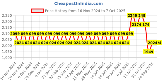 myntra.com SOJANYA Ethnic Motifs Embroidered Sequinned Kurta With Churidar & With Nehru Jacket sojanya Price History Graph from 16 Nov 2024 to 6 Oct 2025
