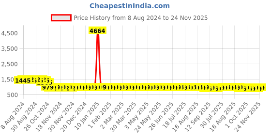 myntra.com SOJANYA Ethnic Motifs Embroidered Sequinned Long Sleeves Straight Pure Cotton Kurta sojanya Price History Graph from 8 Aug 2024 to 24 Nov 2025
