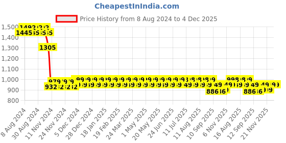 myntra.com SOJANYA Ethnic Motifs Embroidered Sequinned Long Sleeves Straight Pure Cotton Kurta sojanya Price History Graph from 8 Aug 2024 to 4 Dec 2025