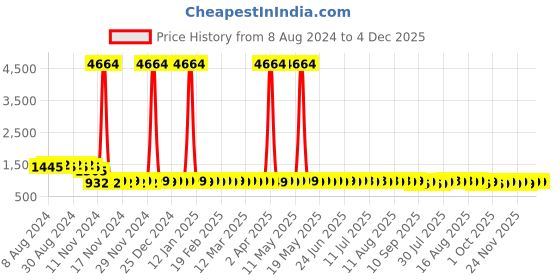 myntra.com SOJANYA Ethnic Motifs Embroidered Sequinned Long Sleeves Straight Pure Cotton Kurta sojanya Price History Graph from 8 Aug 2024 to 4 Dec 2025