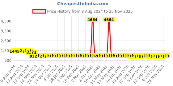myntra.com SOJANYA Ethnic Motifs Embroidered Sequinned Long Sleeves Straight Pure Cotton Kurta sojanya Price History Graph from 8 Aug 2024 to 25 Nov 2025