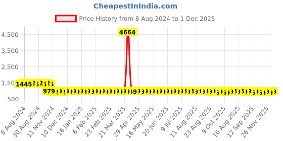 myntra.com SOJANYA Ethnic Motifs Embroidered Sequinned Long Sleeves Straight Pure Cotton Kurta sojanya Price History Graph from 8 Aug 2024 to 1 Dec 2025