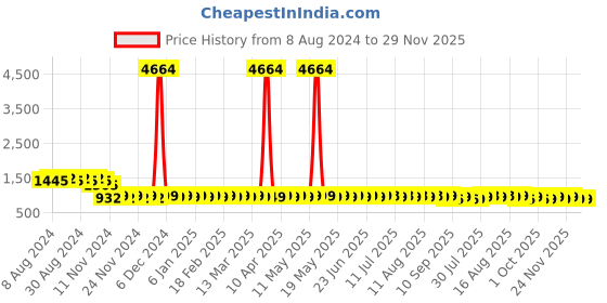 myntra.com SOJANYA Ethnic Motifs Embroidered Sequinned Long Sleeves Straight Pure Cotton Kurta sojanya Price History Graph from 8 Aug 2024 to 29 Nov 2025