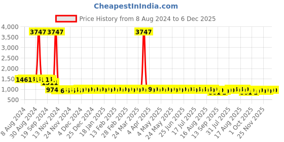 myntra.com SOJANYA Ethnic Motifs Embroidered Sequinned Mandarin Collar Pure Cotton Kurta sojanya Price History Graph from 8 Aug 2024 to 6 Dec 2025