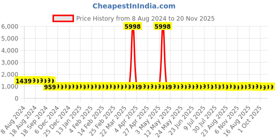 myntra.com SOJANYA Ethnic Motifs Embroidered Sequinned Pure Cotton Kurta sojanya Price History Graph from 8 Aug 2024 to 19 Nov 2025