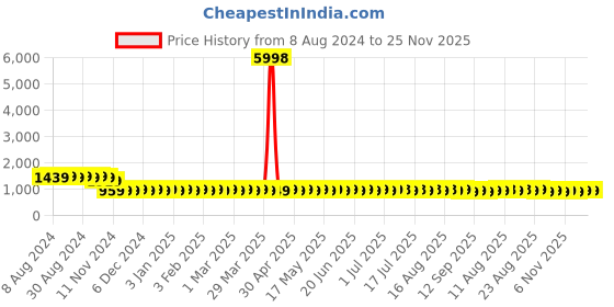 myntra.com SOJANYA Ethnic Motifs Embroidered Sequinned Pure Cotton Kurta sojanya Price History Graph from 8 Aug 2024 to 25 Nov 2025