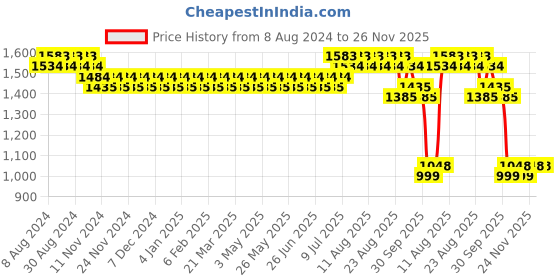 myntra.com SOJANYA Ethnic Motifs Embroidered Sequinned Pure Cotton Kurta sojanya Price History Graph from 8 Aug 2024 to 25 Nov 2025