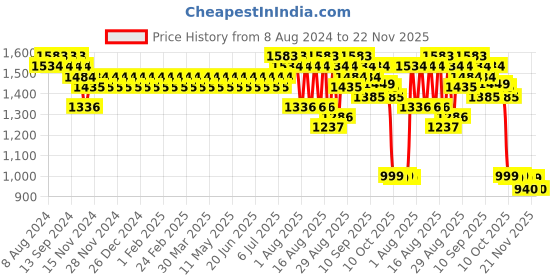 myntra.com SOJANYA Ethnic Motifs Embroidered Sequinned Pure Cotton Kurta sojanya Price History Graph from 8 Aug 2024 to 22 Nov 2025
