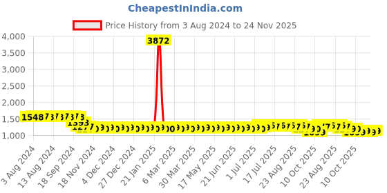 myntra.com SOJANYA Ethnic Motifs Embroidered Sequinned Pure Cotton Kurta with Churidar sojanya Price History Graph from 3 Aug 2024 to 24 Nov 2025