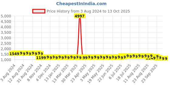 myntra.com SOJANYA Ethnic Motifs Embroidered Sequinned Pure Cotton Kurta with Churidar sojanya Price History Graph from 3 Aug 2024 to 13 Oct 2025