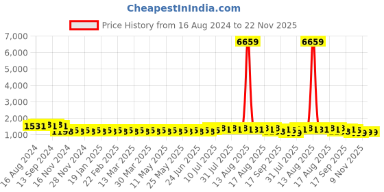 myntra.com SOJANYA Ethnic Motifs Embroidered Sequinned Pure Cotton Kurta With Churidar sojanya Price History Graph from 16 Aug 2024 to 22 Nov 2025