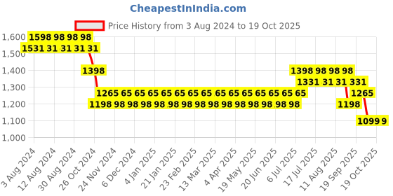 myntra.com SOJANYA Ethnic Motifs Embroidered Sequinned Pure Cotton Kurta with Churidar sojanya Price History Graph from 3 Aug 2024 to 18 Oct 2025