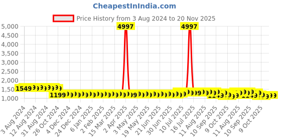 myntra.com SOJANYA Ethnic Motifs Embroidered Sequinned Pure Cotton Kurta with Churidar sojanya Price History Graph from 3 Aug 2024 to 20 Nov 2025