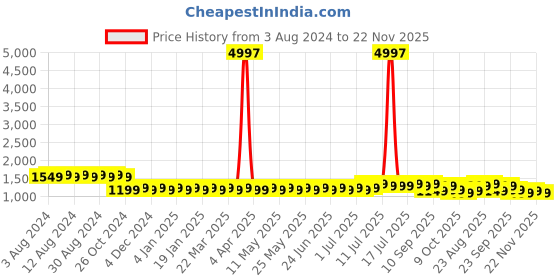 myntra.com SOJANYA Ethnic Motifs Embroidered Sequinned Pure Cotton Kurta with Churidar sojanya Price History Graph from 3 Aug 2024 to 22 Nov 2025