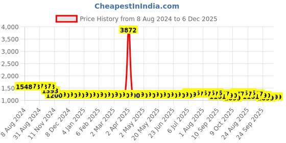 myntra.com SOJANYA Ethnic Motifs Embroidered Sequinned Pure Cotton Kurta with Churidar sojanya Price History Graph from 8 Aug 2024 to 5 Dec 2025