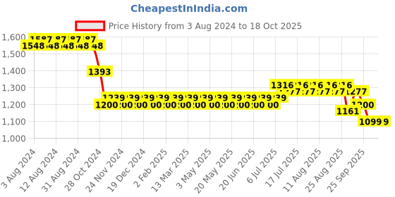 myntra.com SOJANYA Ethnic Motifs Embroidered Sequinned Pure Cotton Kurta With Churidar sojanya Price History Graph from 3 Aug 2024 to 18 Oct 2025