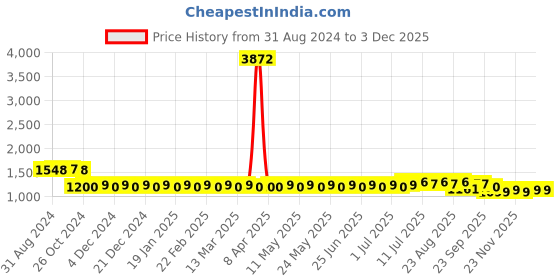 myntra.com SOJANYA Ethnic Motifs Embroidered Sequinned Pure Cotton Kurta with Churidar sojanya Price History Graph from 31 Aug 2024 to 3 Dec 2025