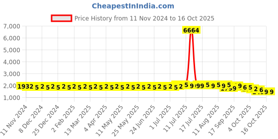 myntra.com SOJANYA Ethnic Motifs Embroidered Sequinned Pure Cotton Kurta with Churidar sojanya Price History Graph from 11 Nov 2024 to 15 Oct 2025