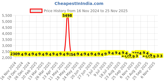 myntra.com SOJANYA Ethnic Motifs Embroidered Sequinned Pure Cotton Kurta With Churidar sojanya Price History Graph from 16 Nov 2024 to 24 Nov 2025