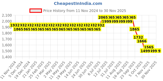 myntra.com SOJANYA Ethnic Motifs Embroidered Sequinned Pure Cotton Kurta with Churidar sojanya Price History Graph from 11 Nov 2024 to 29 Nov 2025