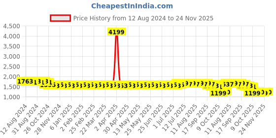 myntra.com SOJANYA Ethnic Motifs Embroidered Sequinned Pure Cotton Straight Kurta with Churidar sojanya Price History Graph from 12 Aug 2024 to 24 Nov 2025